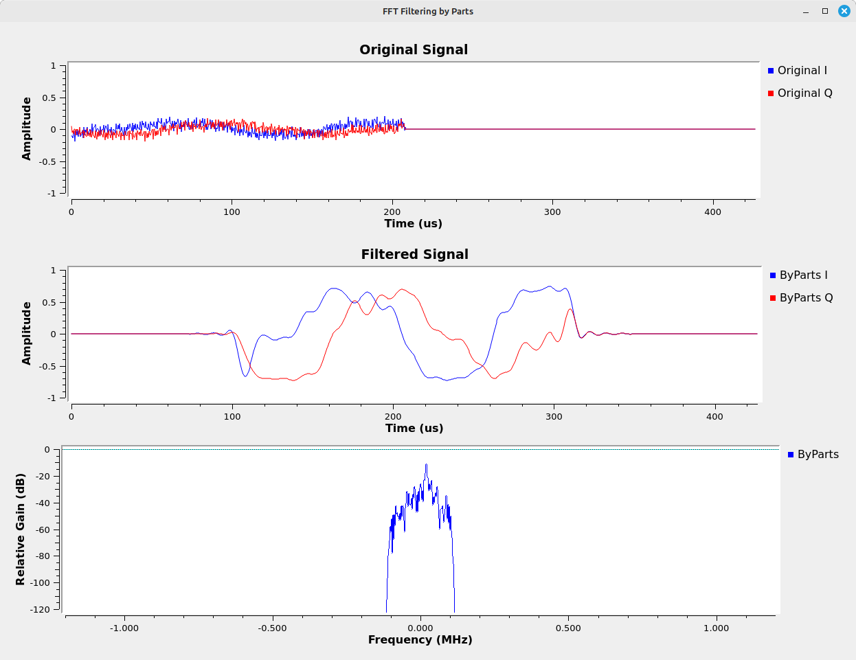 Three rows of graphs, with one graph in each row. The top graph shows a series of noisy sinewaves covering the left half of the graph, and a flat line on the right half. The second row is a series of two roughly sinusoidal waves that are less noisy, but now they occupy the center half of the graph. The graph is flat on each end. The bottom graph has a rounded curve in the center occupying roughly 1/10th of the width of the graph. The rest of the graph is empty.