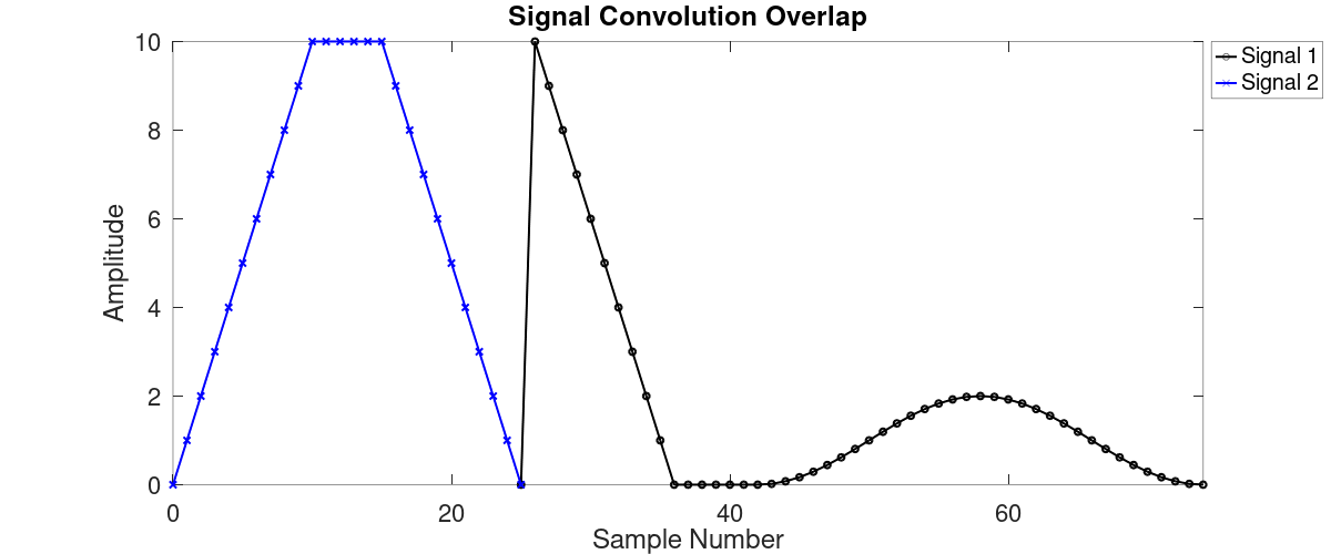 Graph showing two curves. The first curve is blue and is shaped like a triangle with the top cut off. The second curve is black and starts with a narrow peak, flattens out towards the right, and then is half of a sinusoid.