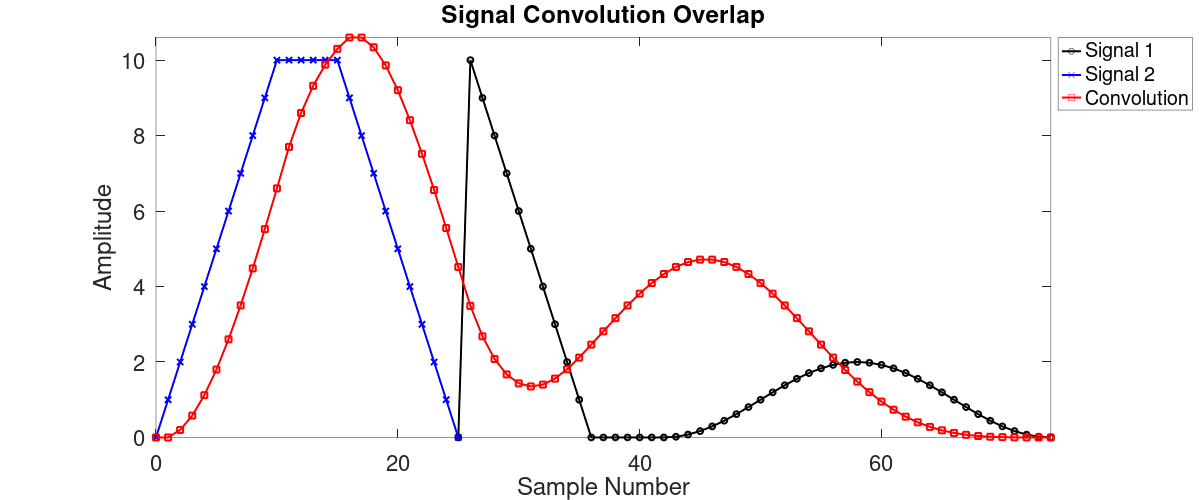 Graph showing three curves. The first curve is blue and is shaped like a triangle with the top cut off. The second curve is black and starts with a narrow peak, flattens out towards the right, and then is half of a sinusoid. The third curve is red and extends from one end of the graph to the other. It is shaped like a tall, rounded peak followed by a smaller, somewhat flatter rounded peak on the right end of the graph.