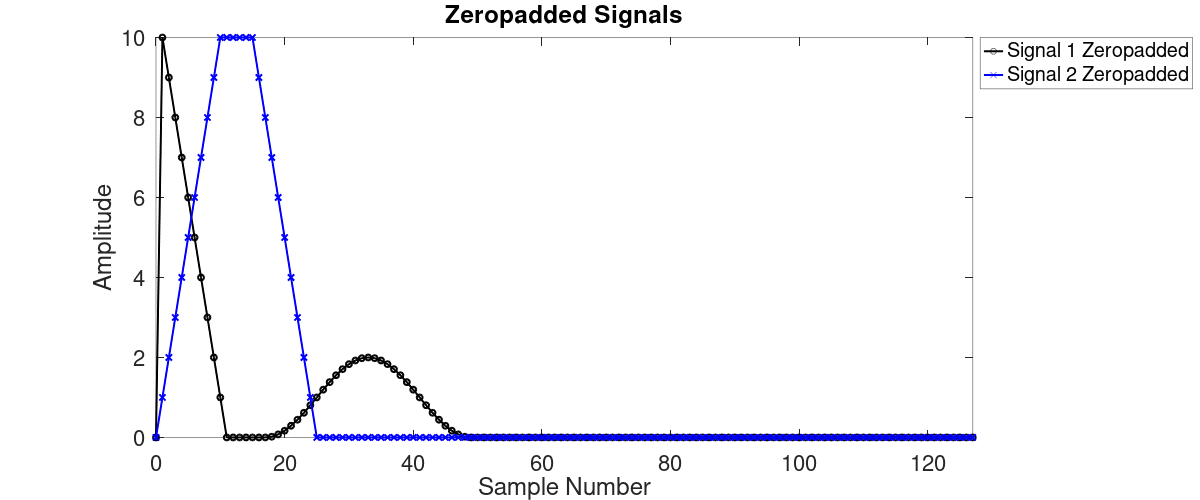 Graph showing two waveforms, both covering from left to right. The first is a black waveform that starts at 0, jumps to the peak, then drops back down to 0 over several points. It stays at 0 for a few points, rises in a shallow curve over many points, then drops back down to 0 roughly halfway across. It stays at 0 over the rest of the graph. The second waveform, in blue, starts at 0, increase to the peak over several points, stays at the peak over several points, then drops back down to 0 over several points. It also stays at 0 over the rest of the graph.