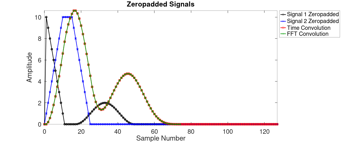 Graph showing four waveforms, all of them covering from left to right. The first is a black waveform that starts at 0, jumps to the peak, then drops back down to 0 over several points. It stays at 0 for a few points, rises in a shallow curve over many points, then drops back down to 0 roughly halfway across. It stays at 0 over the rest of the graph. The second waveform, in blue, starts at 0, increase to the peak over several points, stays at the peak over several points, then drops back down to 0 over several points. It also stays at 0 over the rest of the graph. The third one, in red, slowly rises from the left at 0, rises to a relatively narrow, rounded peak, drops back down to a low level, rises up to another rounded peak at roughly halfway up, then drops down to 0 where it stays for the rest of the graph. The fourth one, in green, traces the exact, same path as the third one.