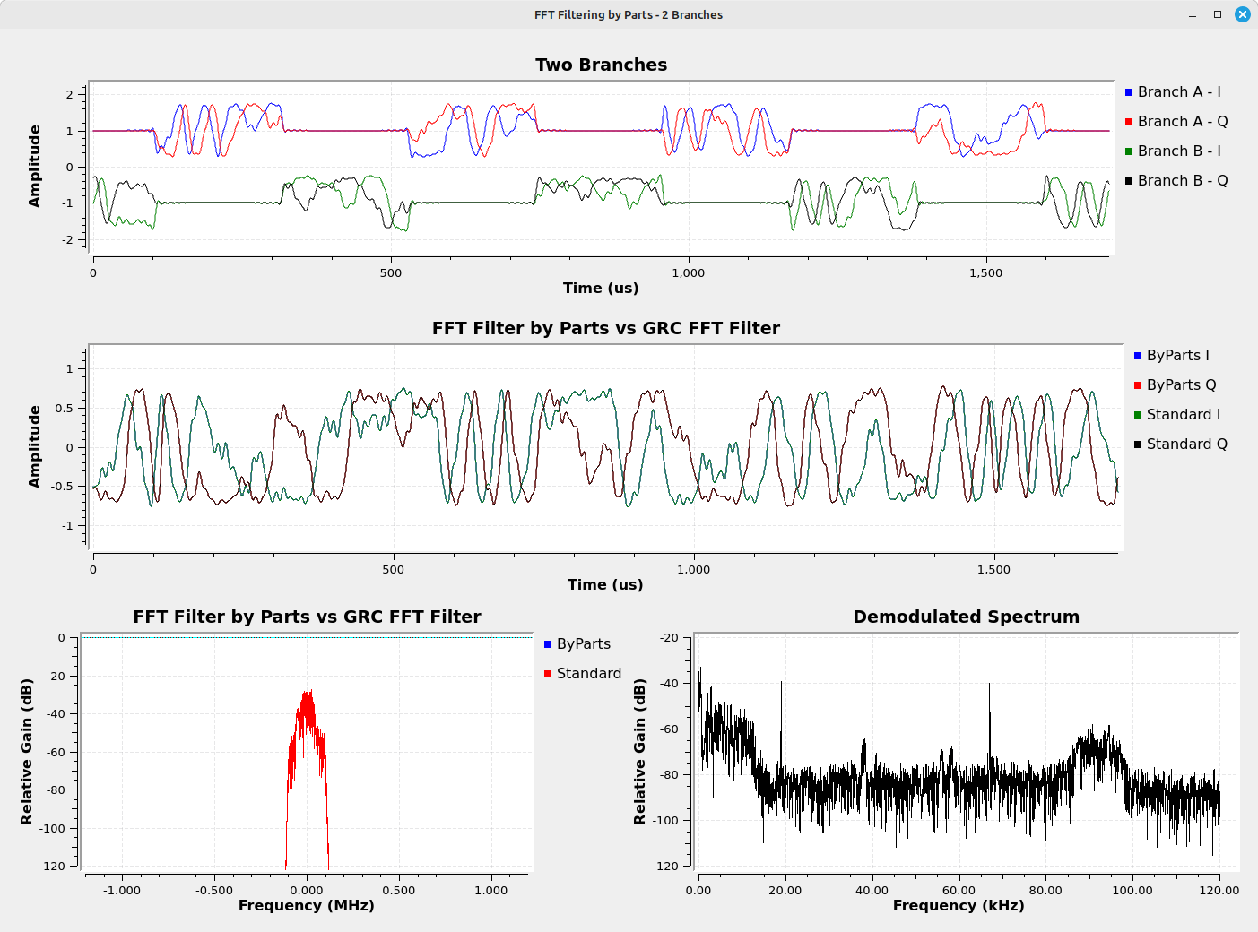 Three rows of graphs. The top graph shows two lines, one over the other. Each shows a time line of sinusoidal bursts, followed by a flat line. The bursts between these two lines are such that, when the bottom burst is off (flat lined), the top burst is on. And vice-versa. The center graph shows two sinusoidal waveforms overlapping with each other. The bottom row consists of two graphs, one on the left and one on the right. The leftmost graph shows a column with a roughly half-oval shaped on the top. The rightmost graph shows a signal that starts at a high amplitude on the left, then creates a right-triangle, followed by a thin spike, followed mostly be a flat noise-like line then short, thin columns on the right.