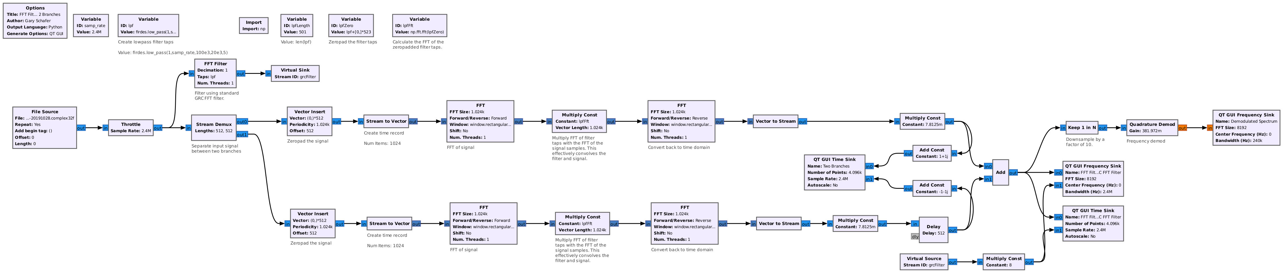 Block diagram with three rows of blocks. The top row includes several variables. The center and bottom row process a signal. The signal flows from the center left then splits between the center and bottom row. Near the end, the blocks combine into one row til the end.