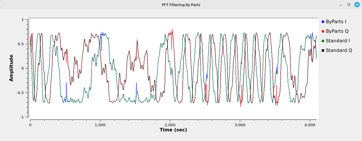 Graph showing two overlaid waveforms that are roughly sinusoidal. One of the sinusoids has occasional peaks appearing on it.