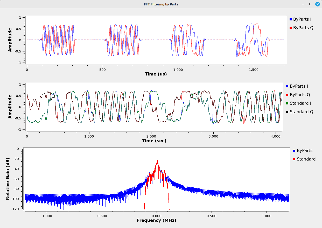 Three rows of graphs, with a single graph in each row. The top graph shows a signal that is being turned on and off four times along its length. The on times have a roughly sinusoidal appearance. The off times are flat line. The center graph shows two roughly overlapping sinusoidal signals but with small points showing up along its length. The bottom graph shows a roughly long, somewhat flat triangular signal. The signal peaks at the center. The sides are smooth, but the peak has a somewhat noise-like appearance.