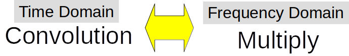 Time domain convolution is equivalent to frequency domain multiplication.