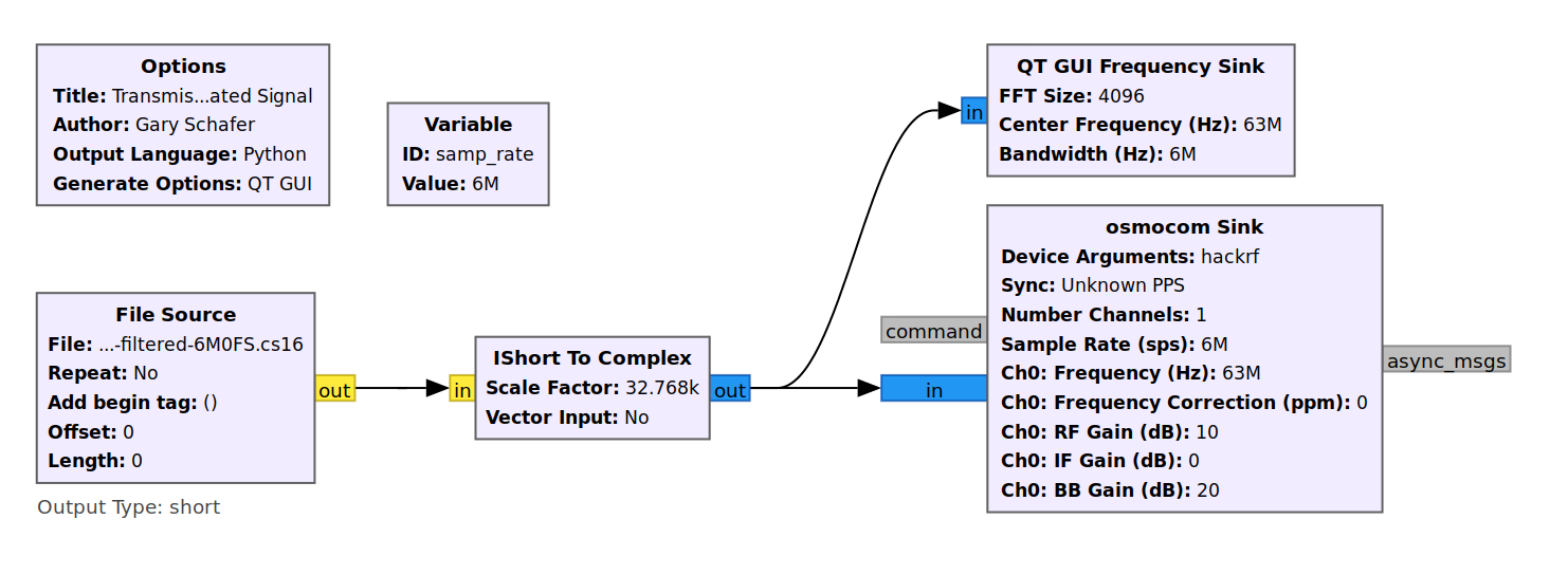 Block diagram consisting of three blocks flowing from left to right.