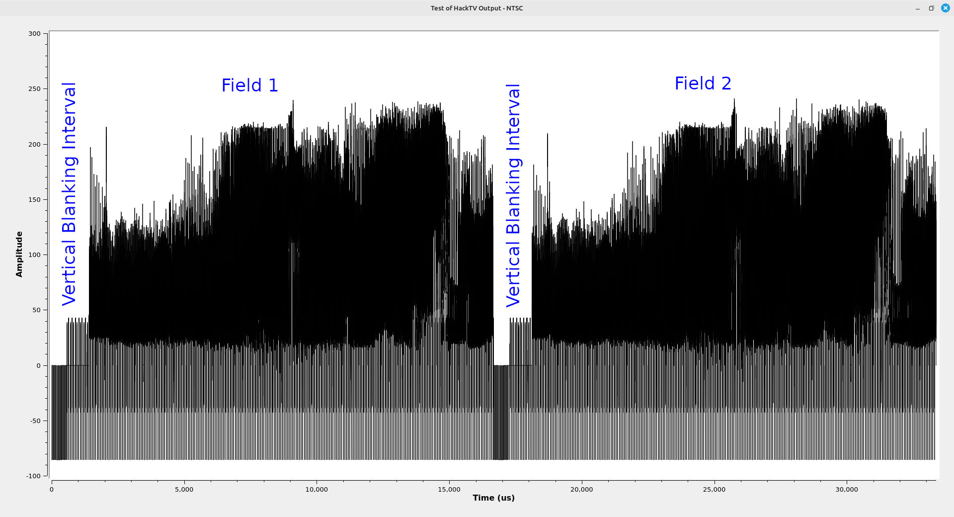 Graph showing a signal that is difficult to see the individual lines of video. Instead, the signal appears roughly squarish and almost completely filled in, with two large dips, one at the beginning and one near the middle, indicating the location of the vertical blanking intervals.
