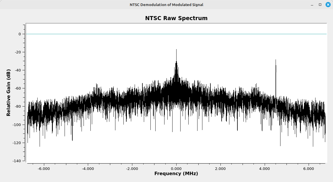Spectral display showing a peak at the center, with two smaller, symmetric lumps about halfway towards each edge. A thinner spike sticks up near the right edge.