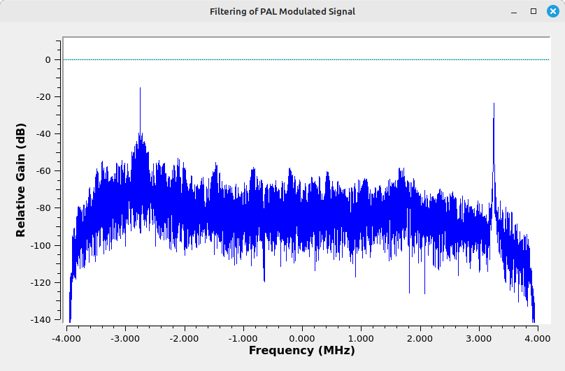 Spectral display showing a noisy signal that peaks roughly 2/3 of the way from the center towards the left end. A smaller, thinner peak is seen about 3/4 of the way towards the right end from the center.