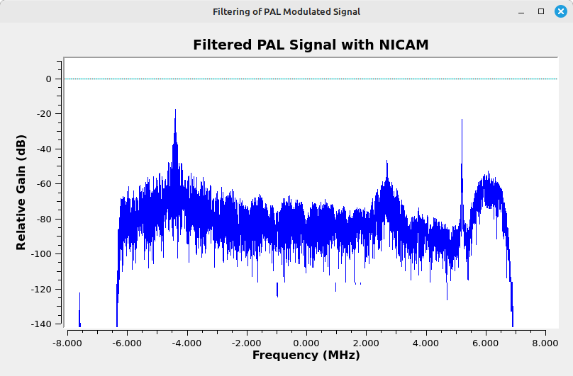 Spectral display showing a noisy signal that peaks roughly 2/3 of the way from the center towards the left end. A smaller, thinner peak is seen about 3/4 of the way towards the right end from the center. A smaller, rounded with roughly the shape of a half-oval can be seen near the right edge.