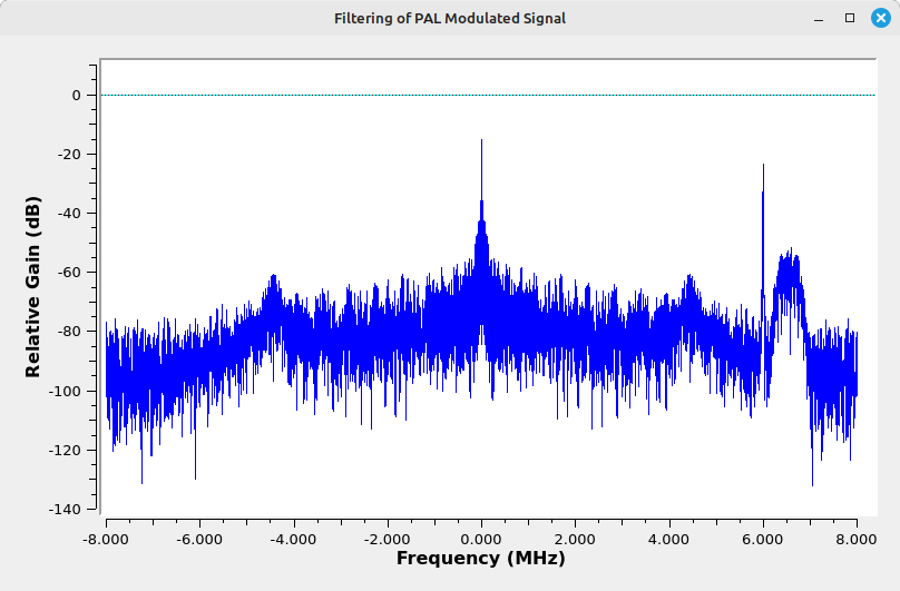 Display of a spectrum with a spike in the center, and two spikes equidistant from the center roughly halfway to each edge. A thin spike sticks up about three-quarters from the right edge. A rounded lobe sticks up near the right edge.