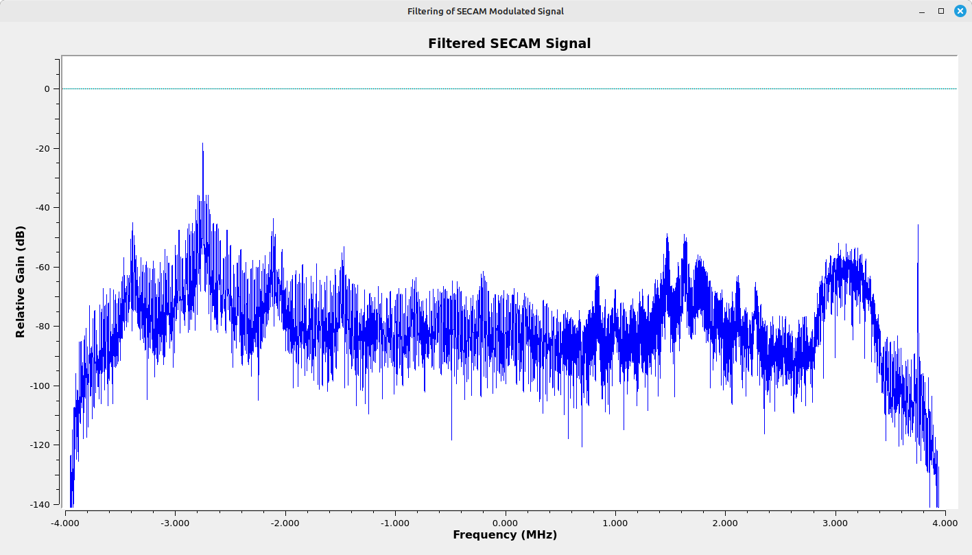 Spectral display showing a noisy signal that peaks near the left (lower) end. Just to the right of center the signal climbs up into two peaks. Near the right end is a half-oval-shaped signal, followed by a thin spike at the right end.