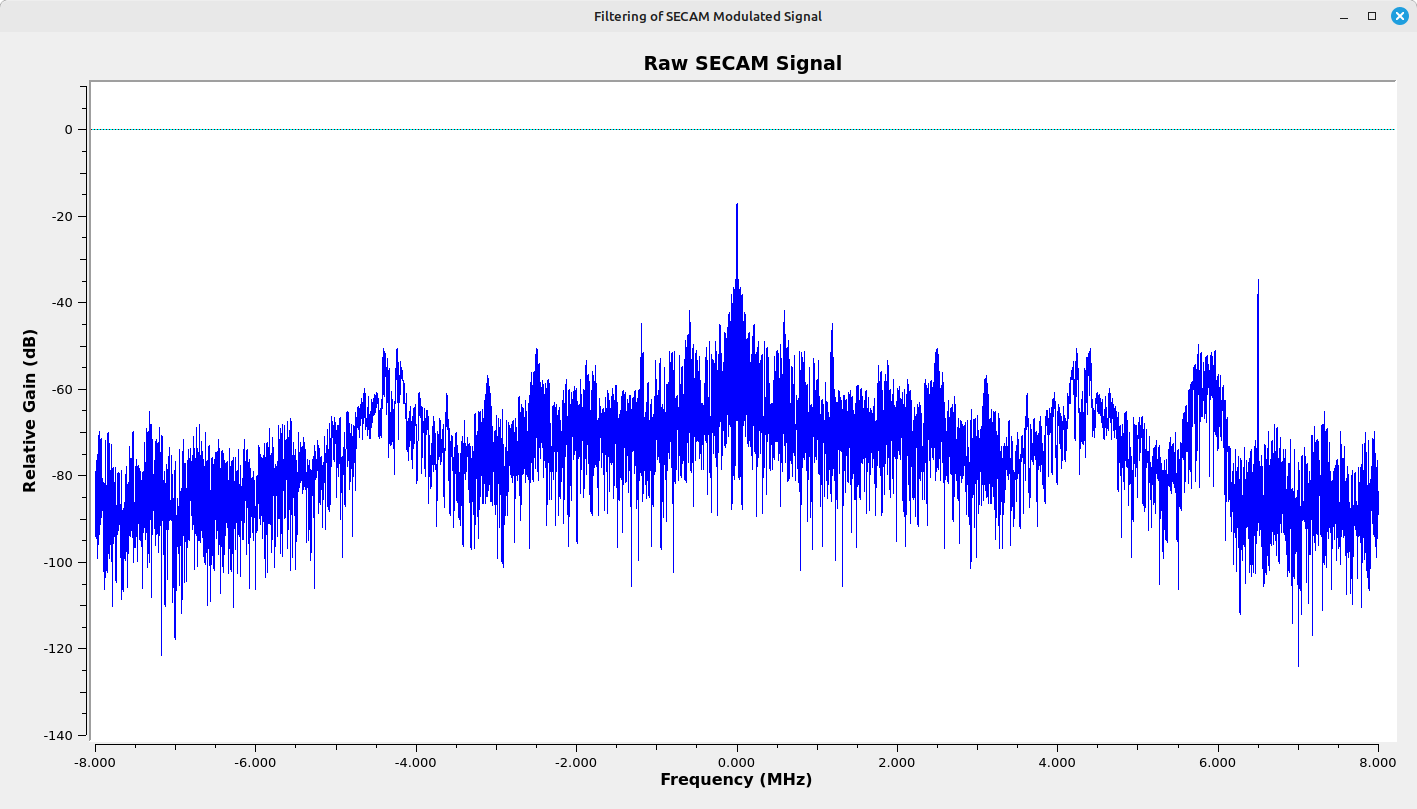 Display of a spectrum with a spike in the center, and two triangular spikes equidistant from the center roughly halfway to each edge. A rounded lobe roughly looking like a half-oval sticks up just to the right of the right-most triangular signal. Just to the right of the half-oval is a thin spike sticking up. This last spike is roughly 4/5 towards the right edge from the center.