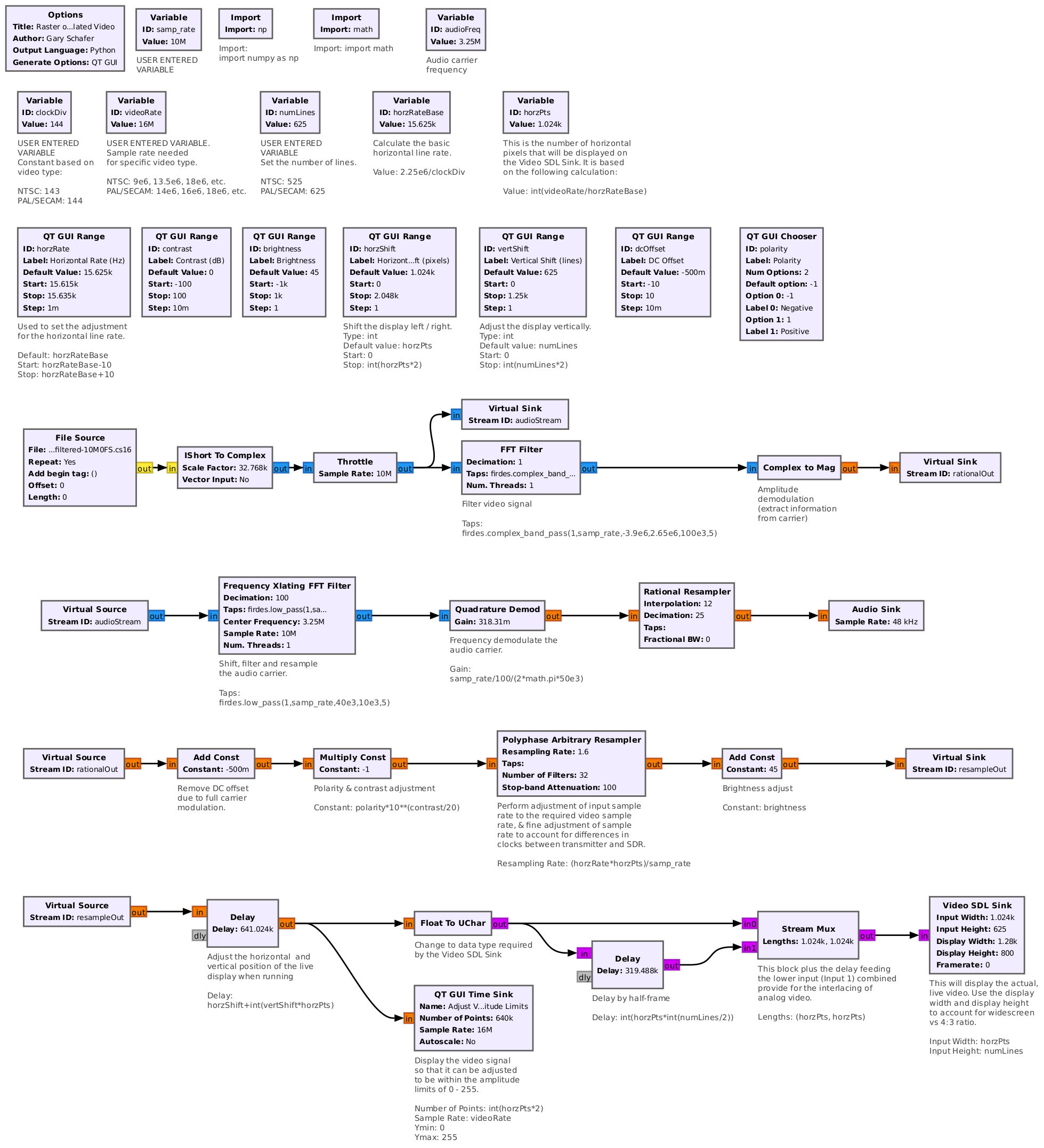 Block diagram consisting of seven rows of blocks. The top three rows consist of blocks with variables used to control the processing; the bottom four rows consist of blocks that process the audio and video from the modulation analog video carrier.