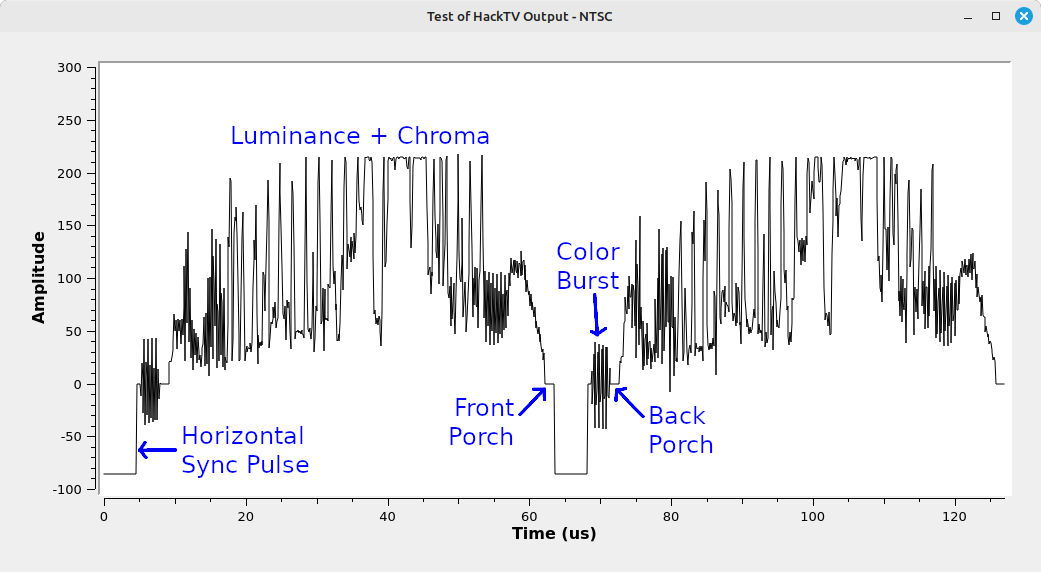 Time domain display showing two lines of NTSC video with annotations for the horizontal sync, luminance signal, front porch, back porch and color burst.