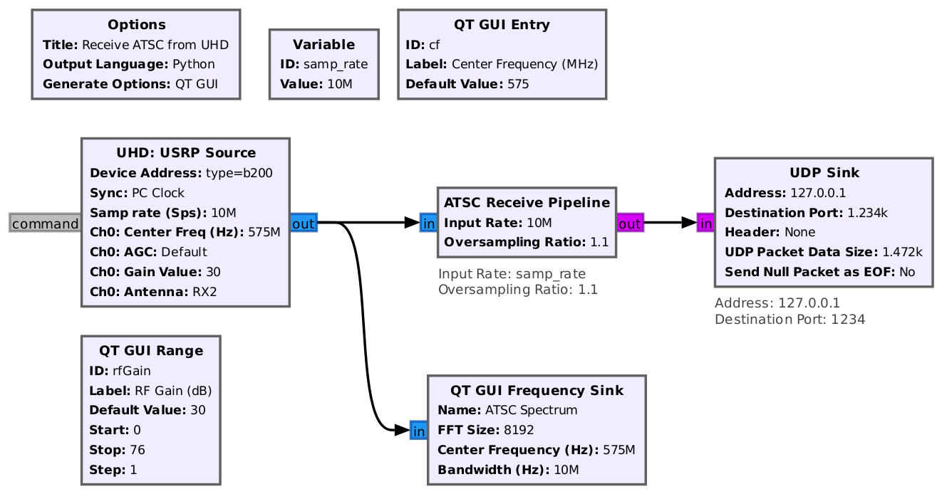 Gnu Radio flowgraph showing blocks needed to recover an over-the-air ATSC signal.