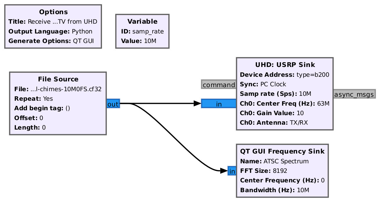 Gnu Radio flowgraph used to transmit an ATSC signal to my television.