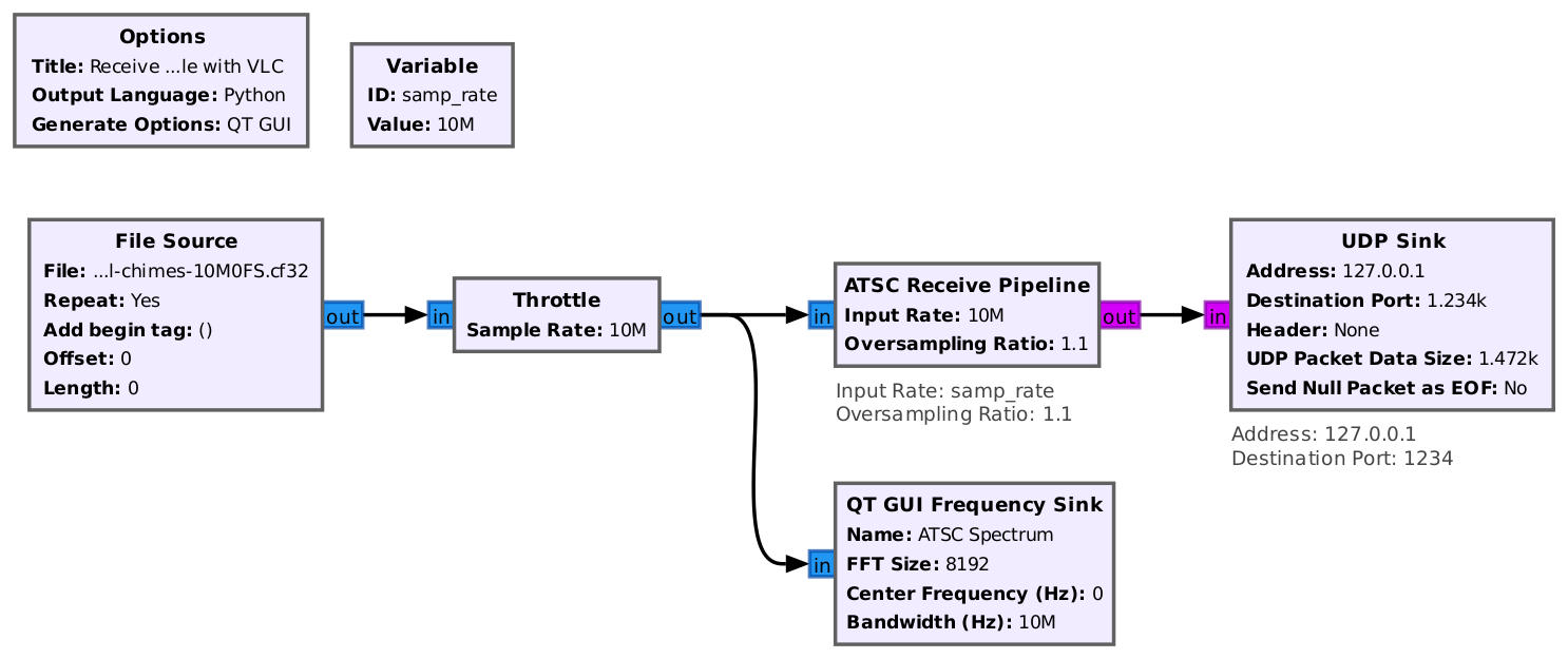 A Gnu Radio flowgraph showing a file source, throttle, ATSC receive pipelie and UDP sink.