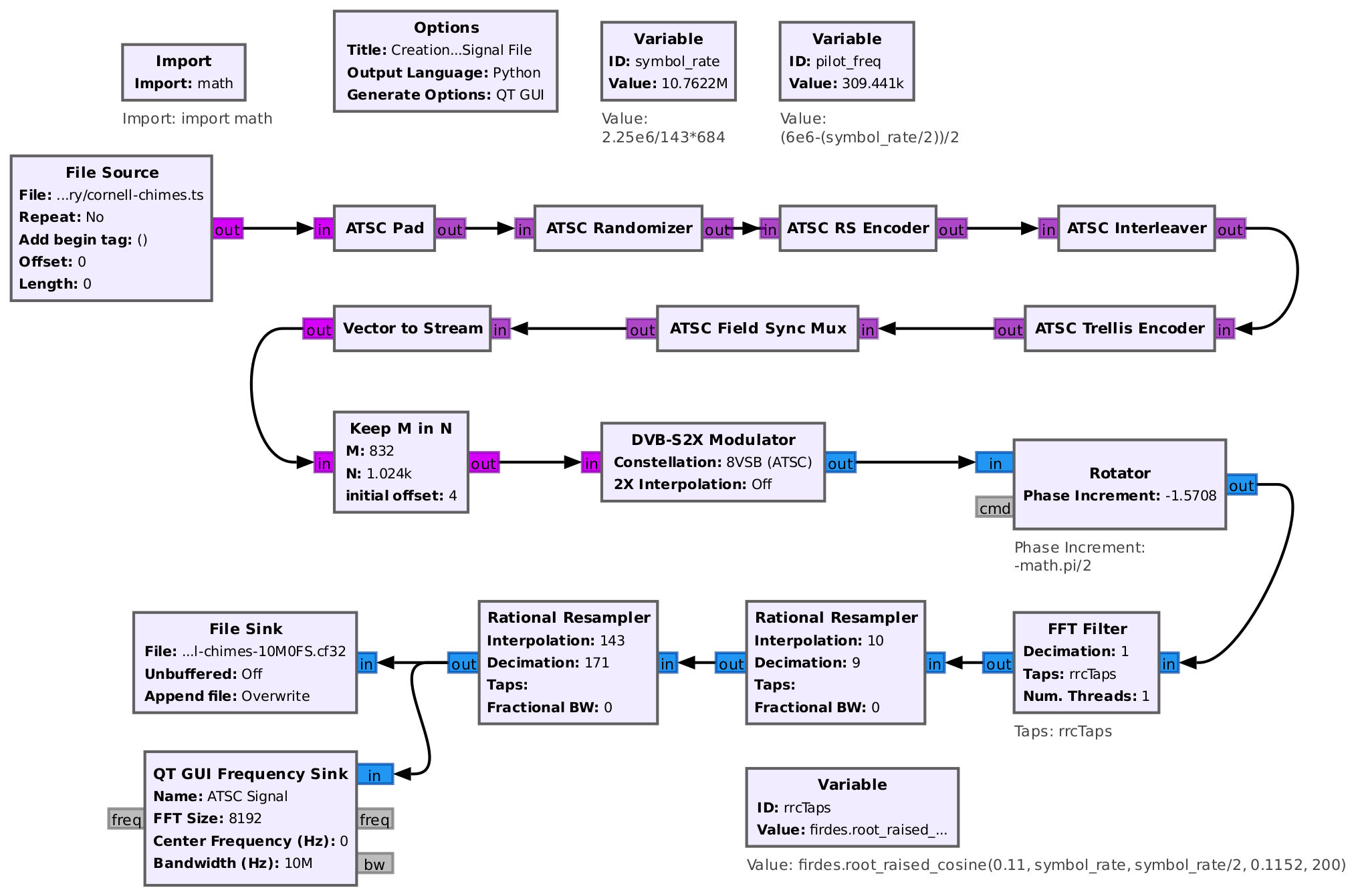 Gnu Radio Companion flowgraph showing a set of blocks to convert a TS file to a ATSC signal. The result is stored in a file.